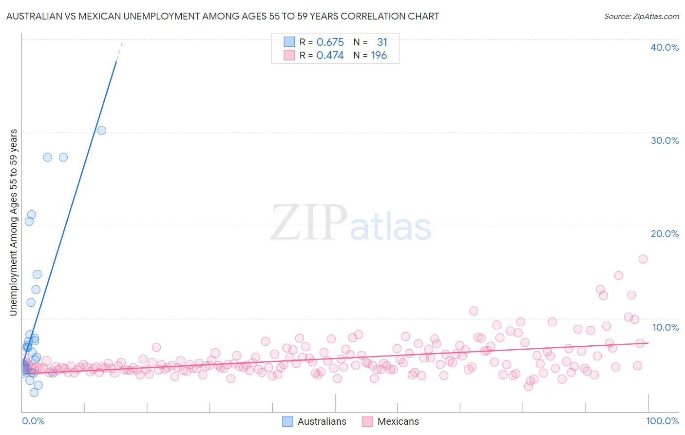 Australian vs Mexican Unemployment Among Ages 55 to 59 years