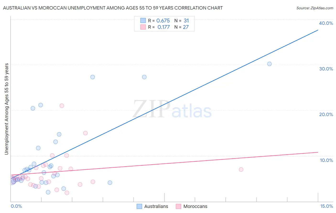 Australian vs Moroccan Unemployment Among Ages 55 to 59 years