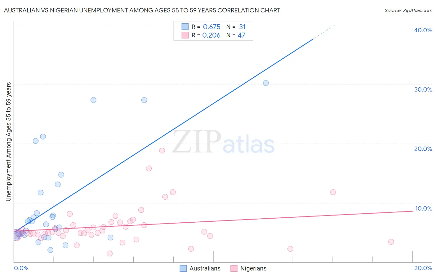 Australian vs Nigerian Unemployment Among Ages 55 to 59 years