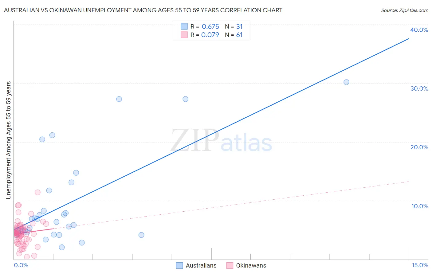 Australian vs Okinawan Unemployment Among Ages 55 to 59 years