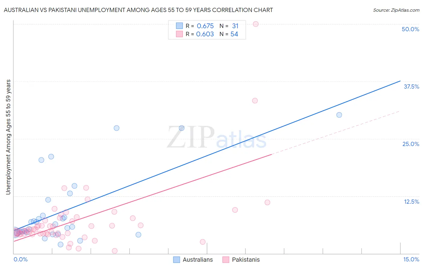 Australian vs Pakistani Unemployment Among Ages 55 to 59 years
