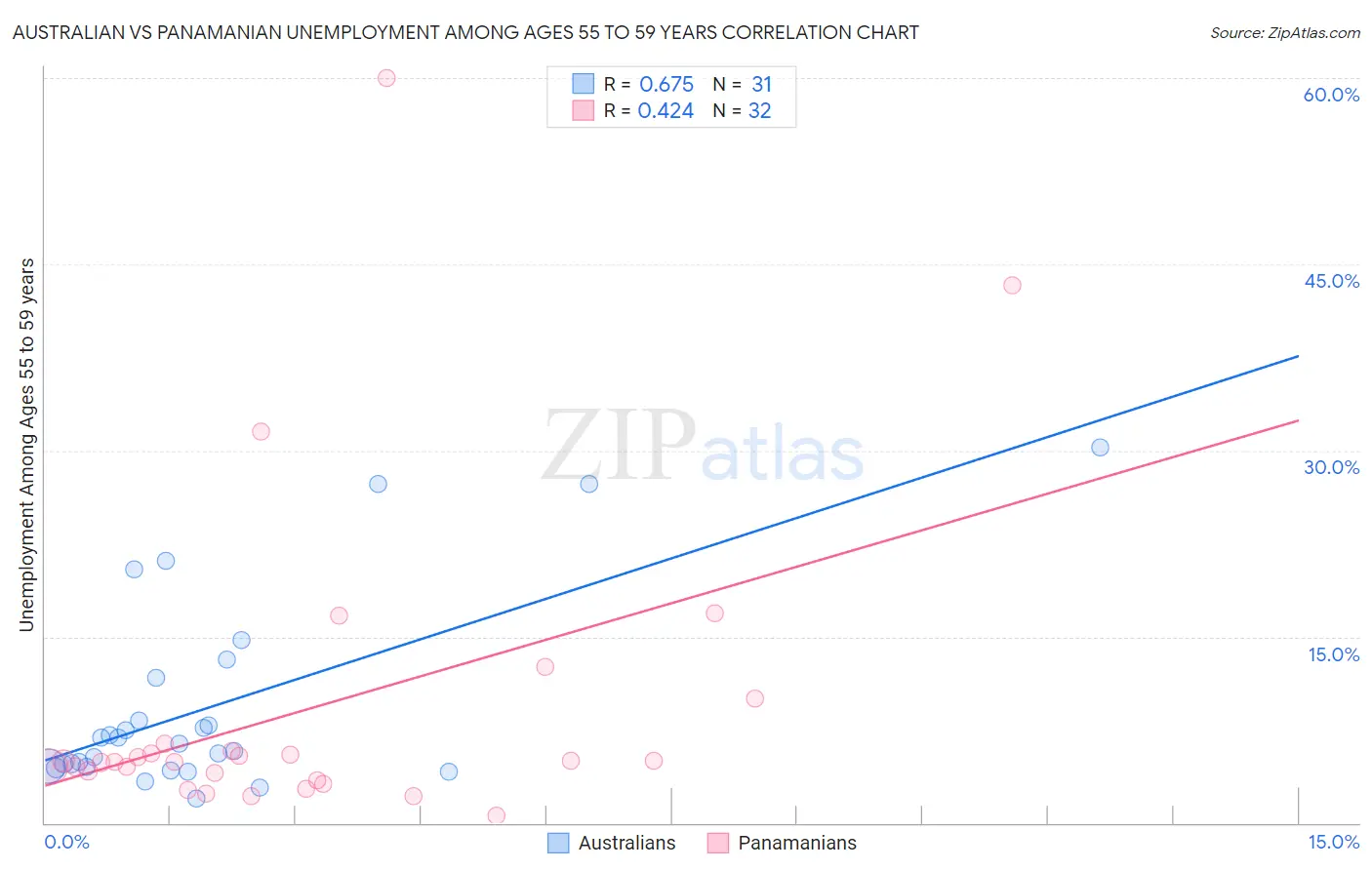 Australian vs Panamanian Unemployment Among Ages 55 to 59 years