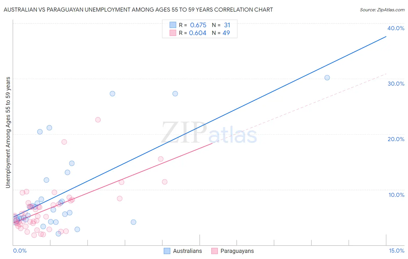 Australian vs Paraguayan Unemployment Among Ages 55 to 59 years