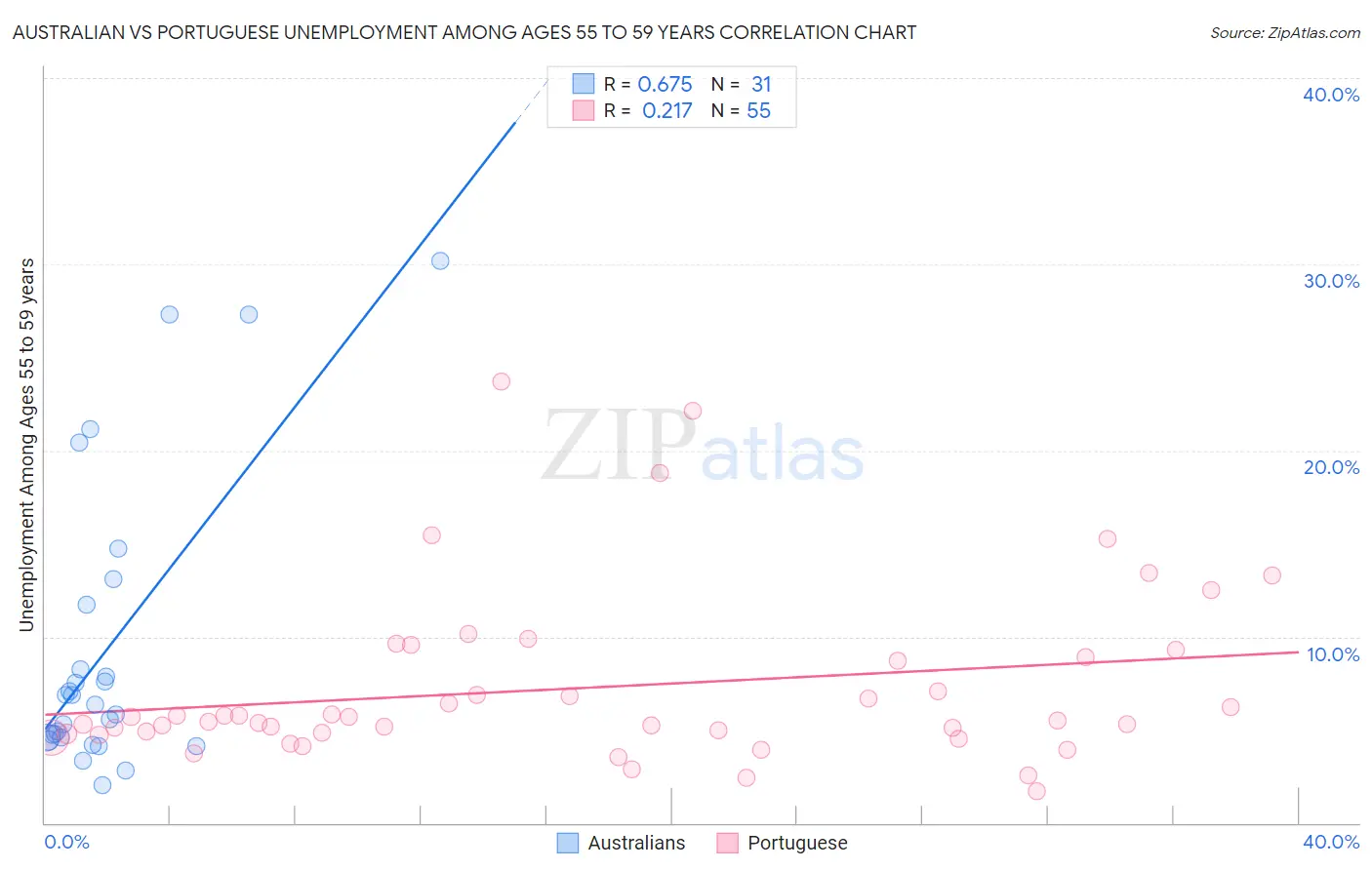 Australian vs Portuguese Unemployment Among Ages 55 to 59 years