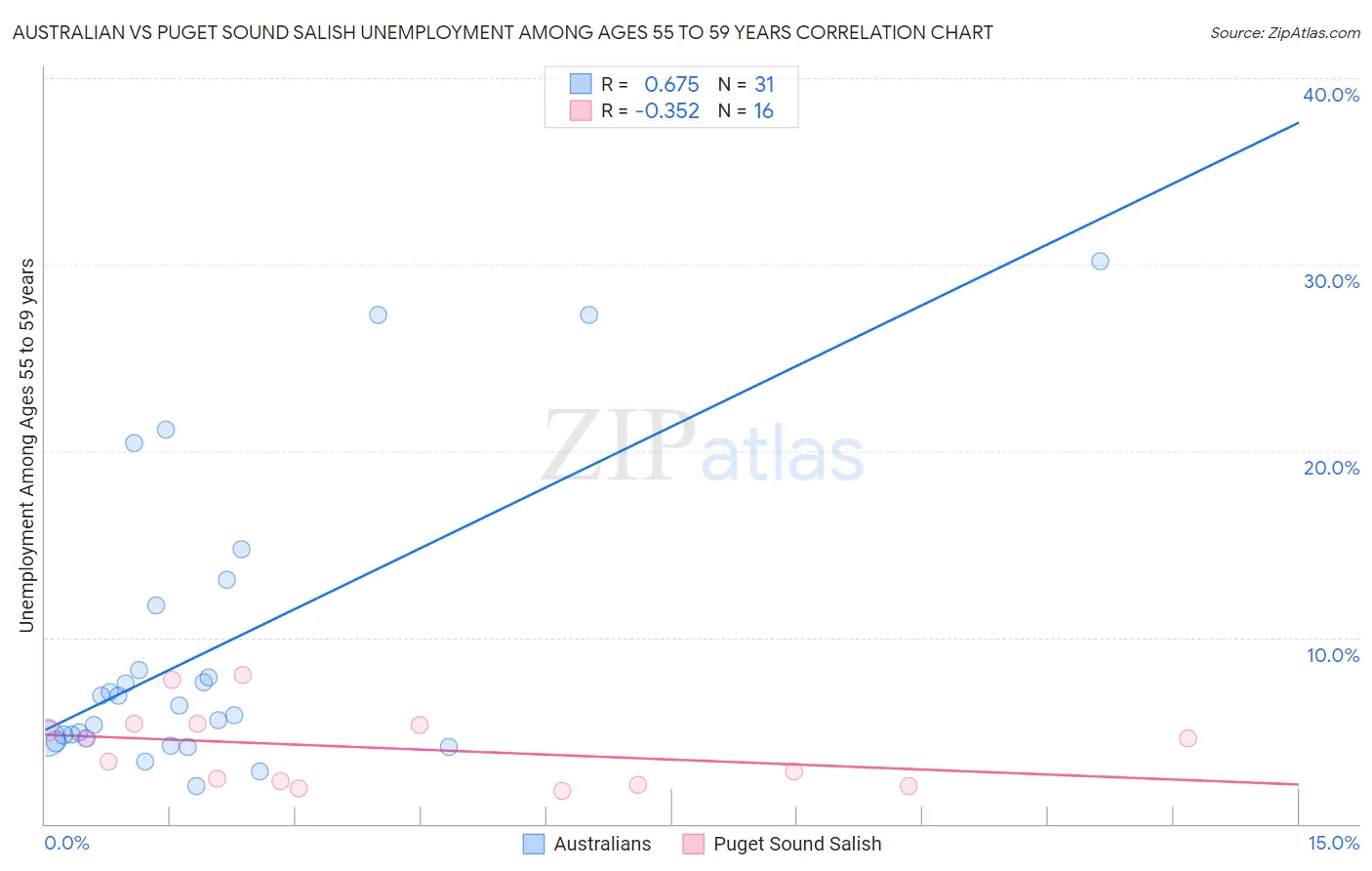 Australian vs Puget Sound Salish Unemployment Among Ages 55 to 59 years
