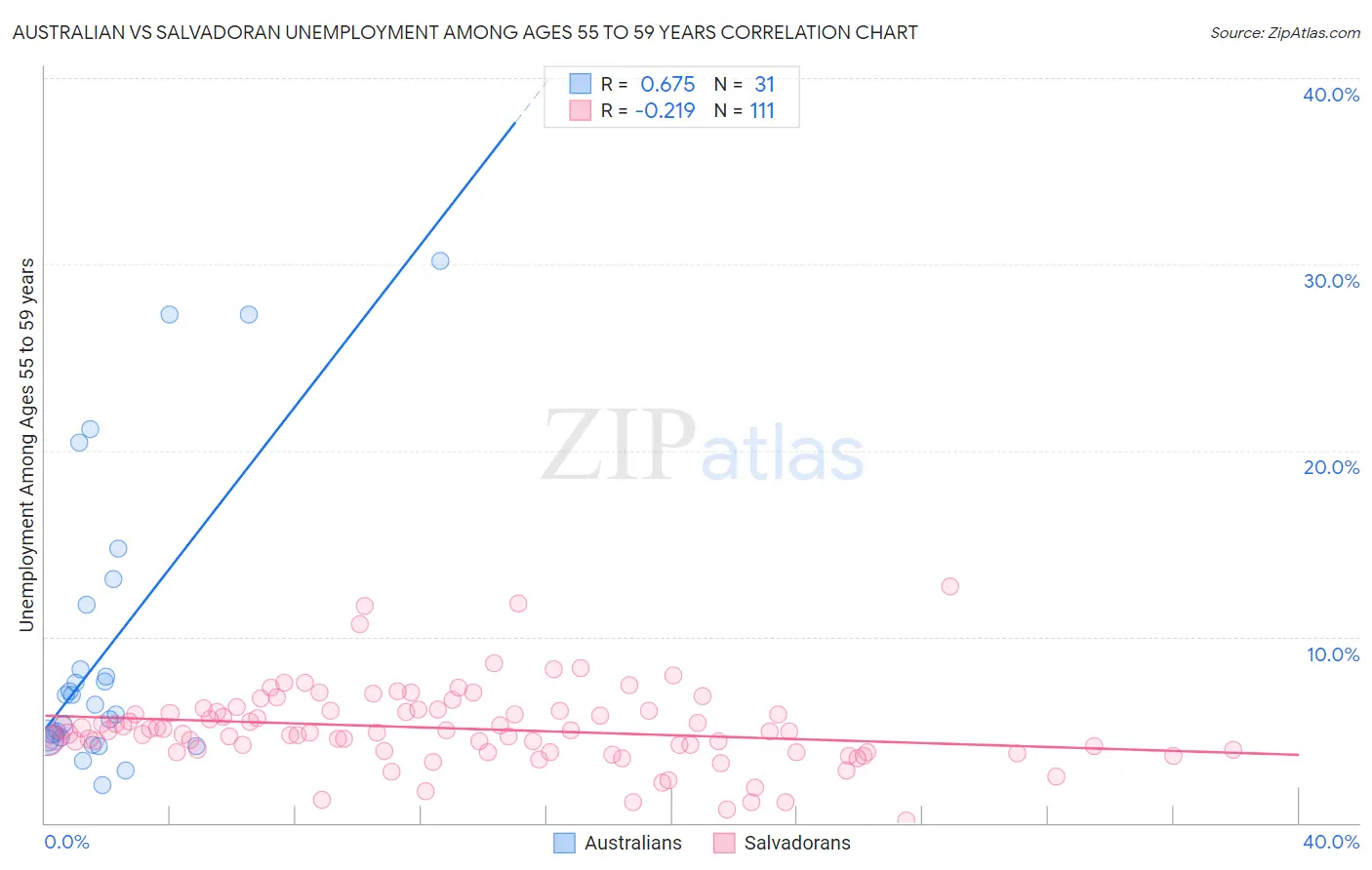 Australian vs Salvadoran Unemployment Among Ages 55 to 59 years
