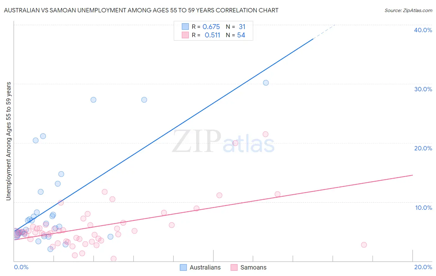 Australian vs Samoan Unemployment Among Ages 55 to 59 years
