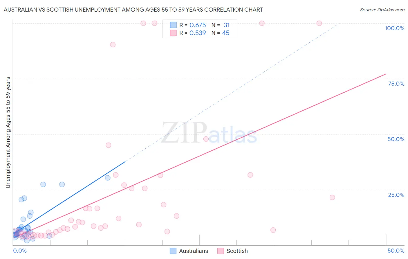 Australian vs Scottish Unemployment Among Ages 55 to 59 years