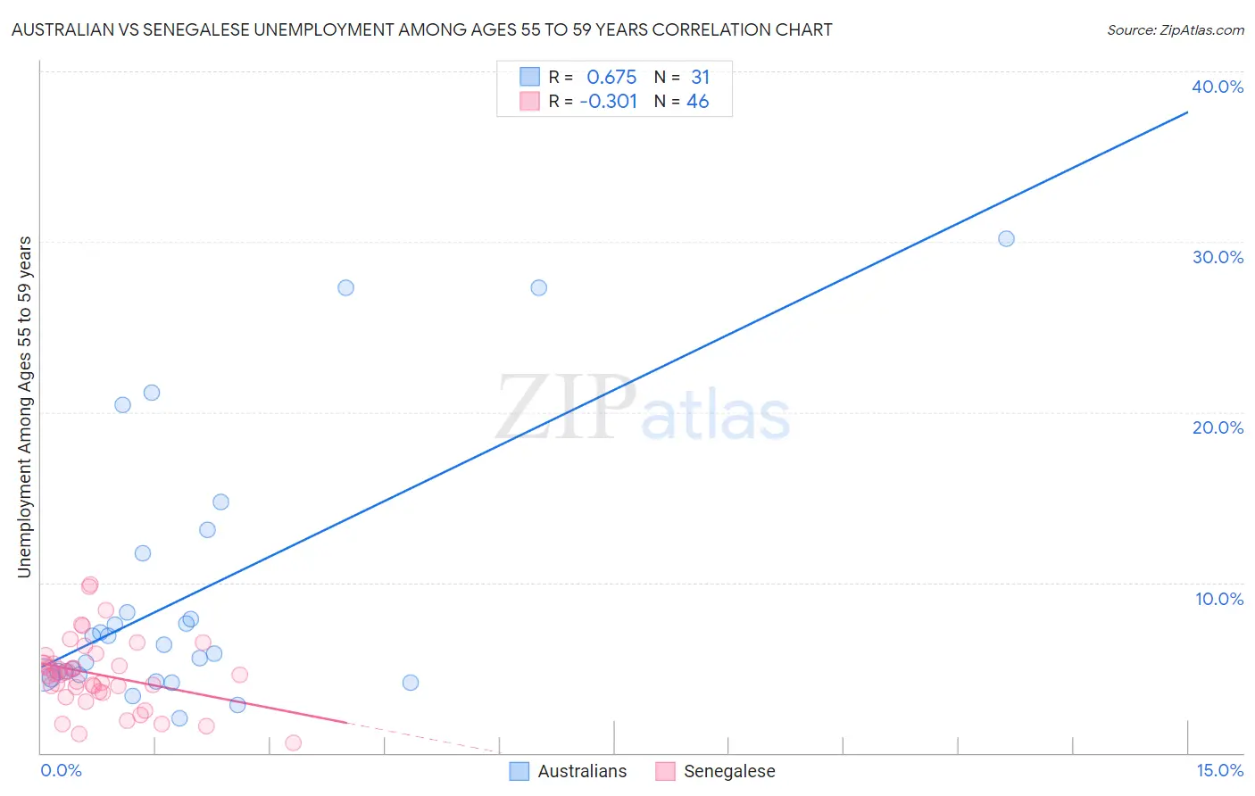 Australian vs Senegalese Unemployment Among Ages 55 to 59 years