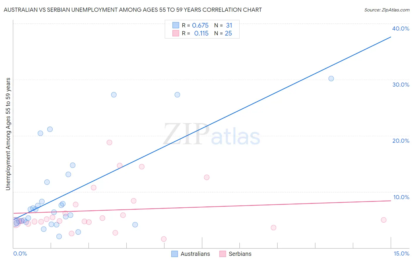 Australian vs Serbian Unemployment Among Ages 55 to 59 years