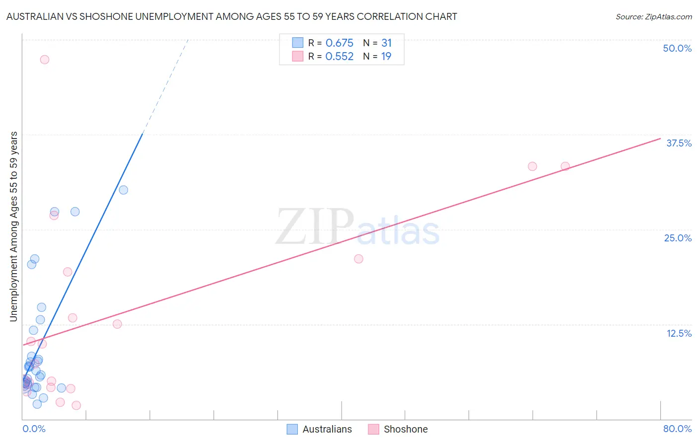 Australian vs Shoshone Unemployment Among Ages 55 to 59 years