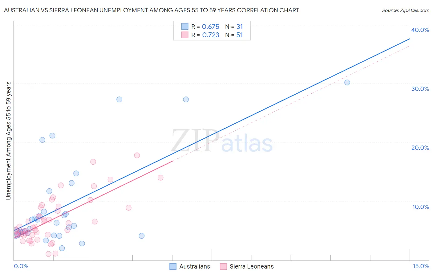 Australian vs Sierra Leonean Unemployment Among Ages 55 to 59 years