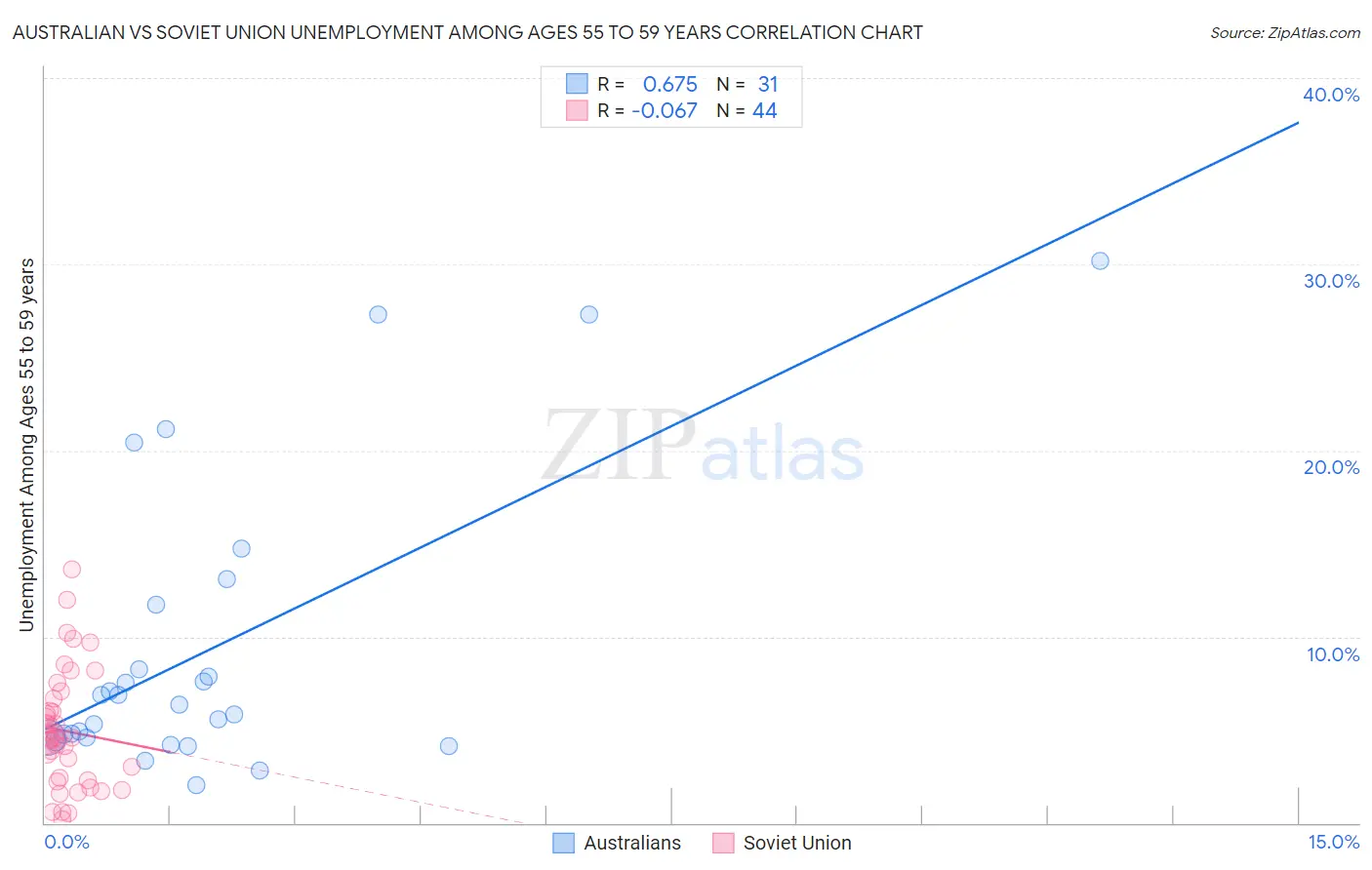 Australian vs Soviet Union Unemployment Among Ages 55 to 59 years