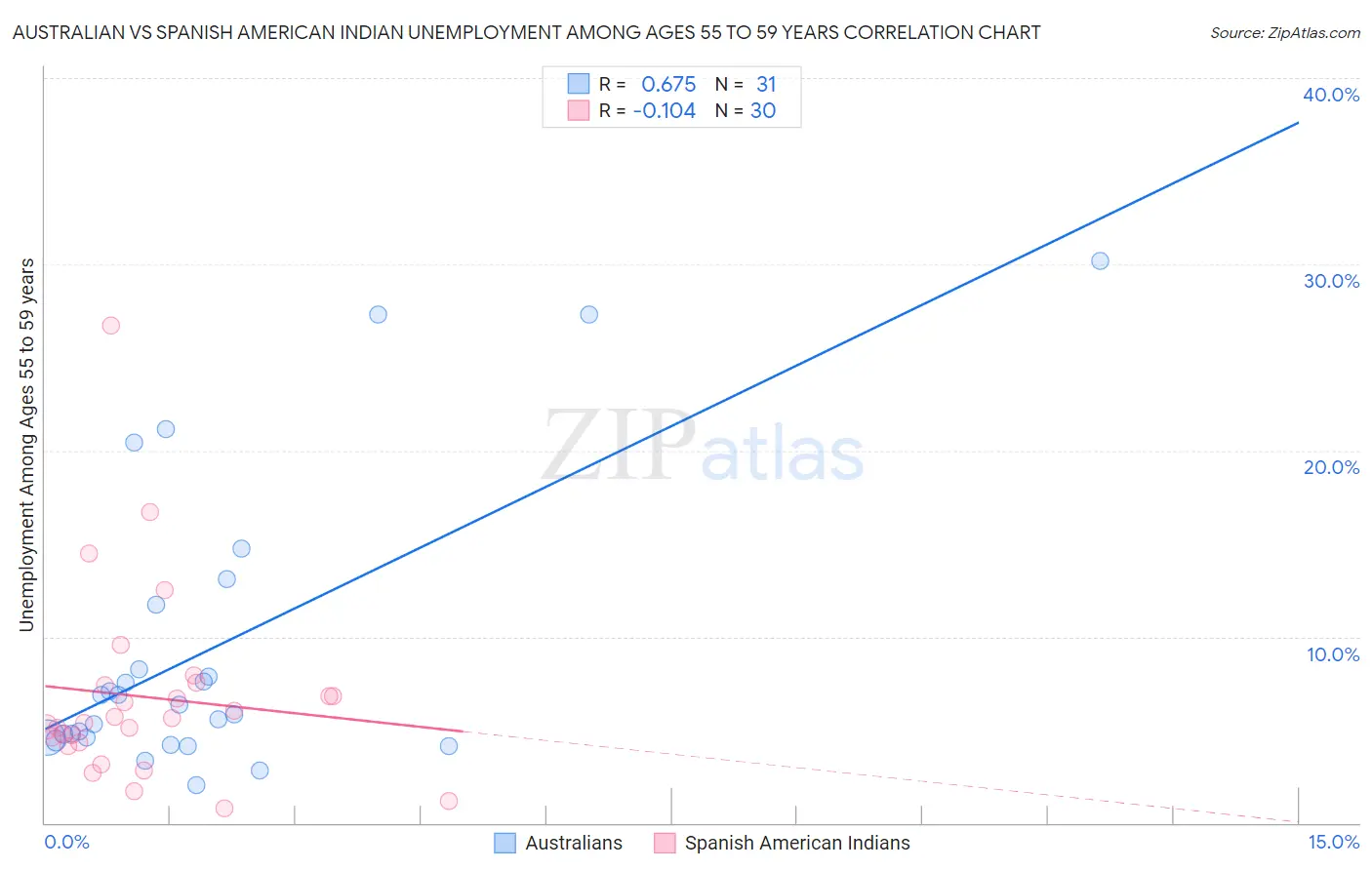 Australian vs Spanish American Indian Unemployment Among Ages 55 to 59 years