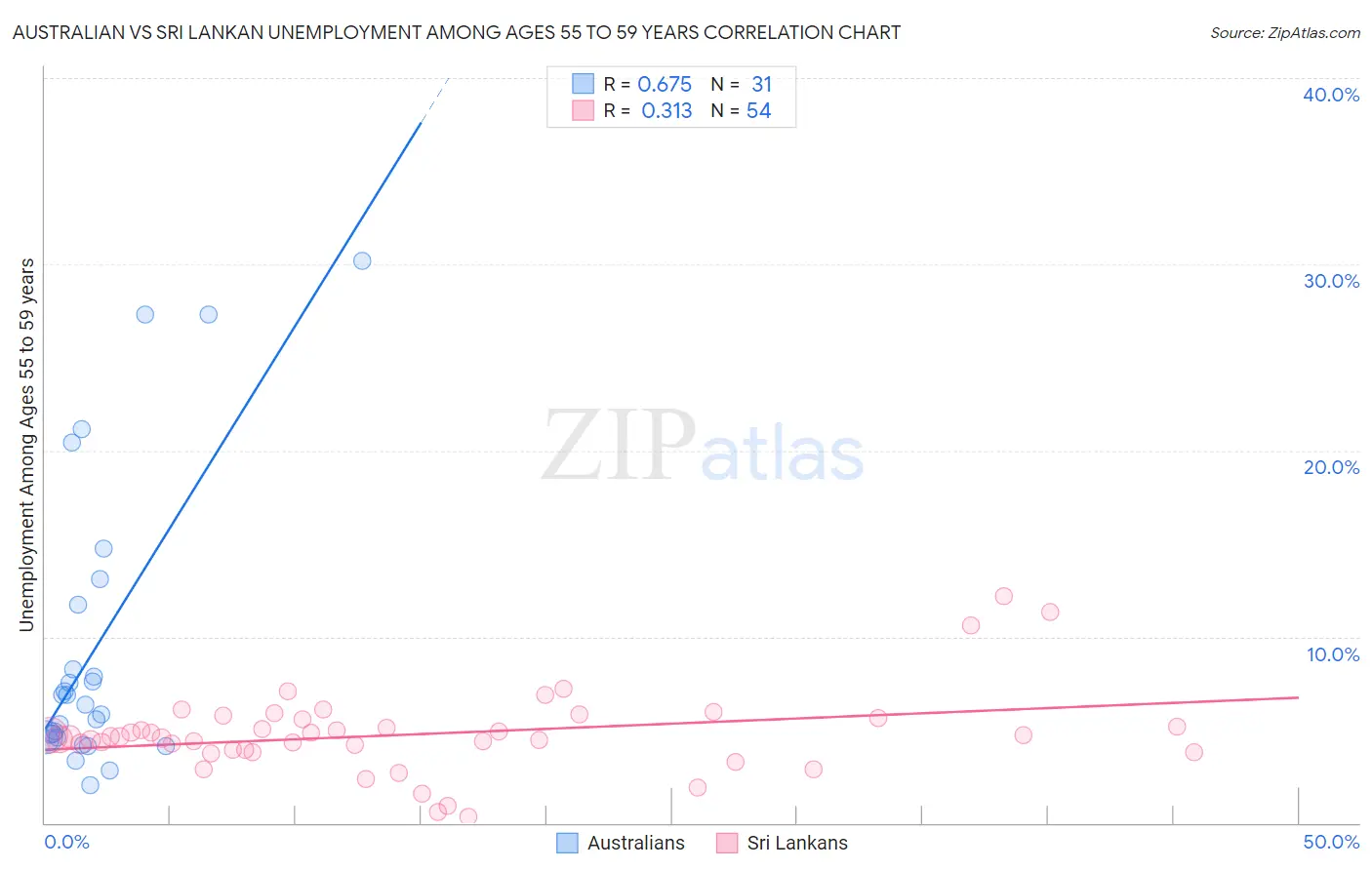 Australian vs Sri Lankan Unemployment Among Ages 55 to 59 years