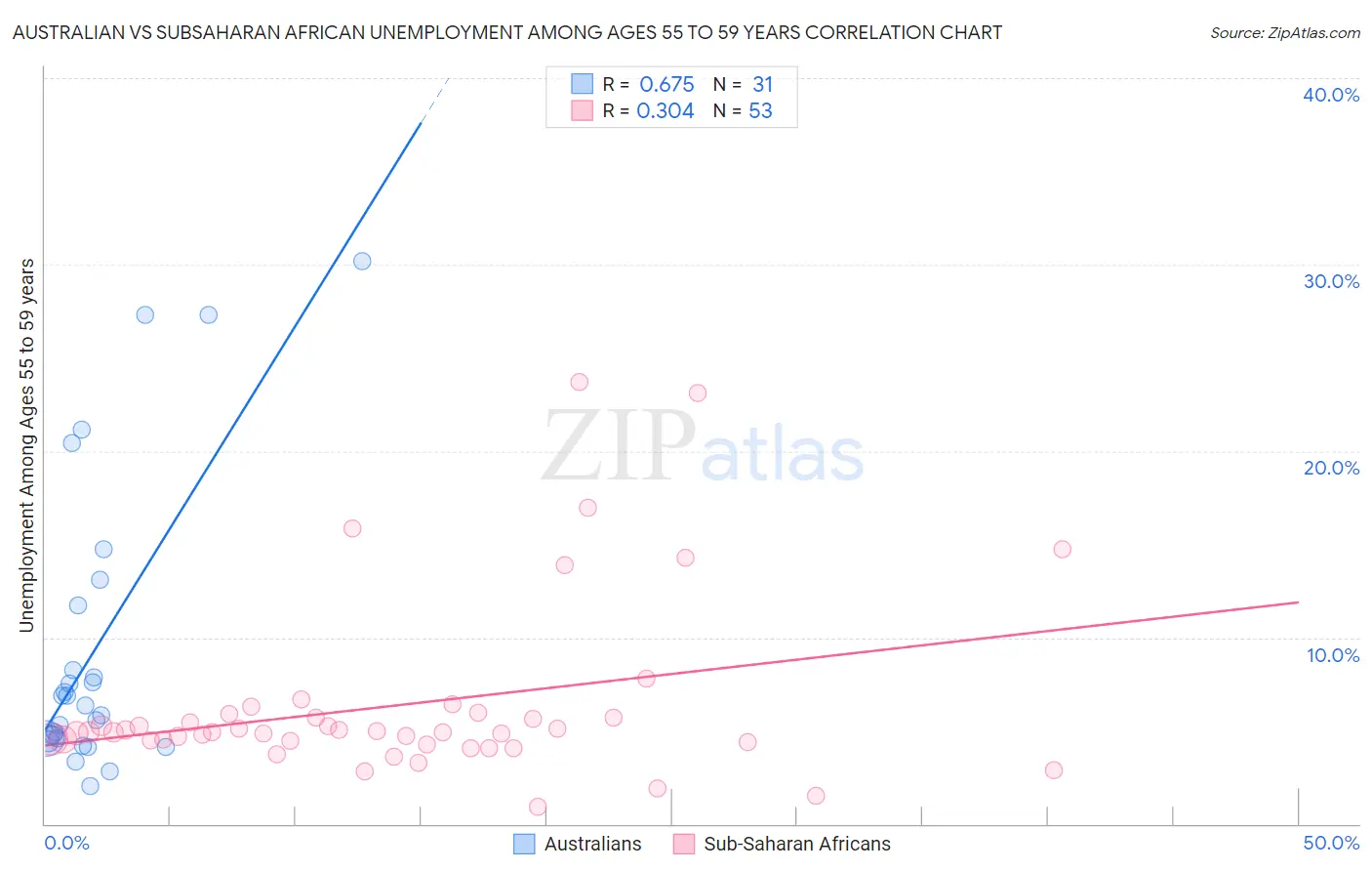 Australian vs Subsaharan African Unemployment Among Ages 55 to 59 years