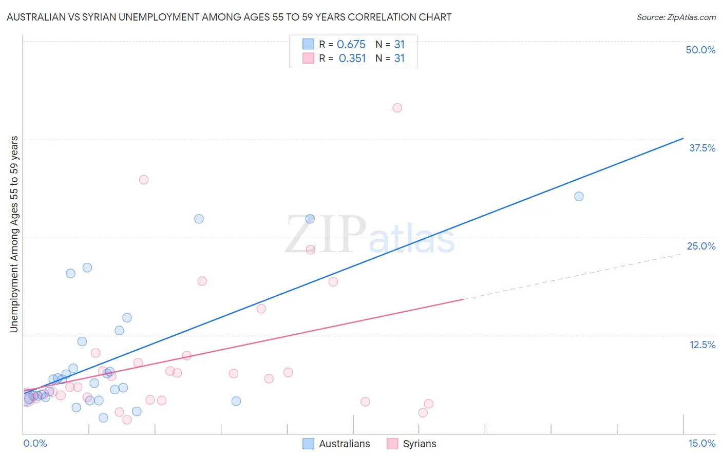 Australian vs Syrian Unemployment Among Ages 55 to 59 years