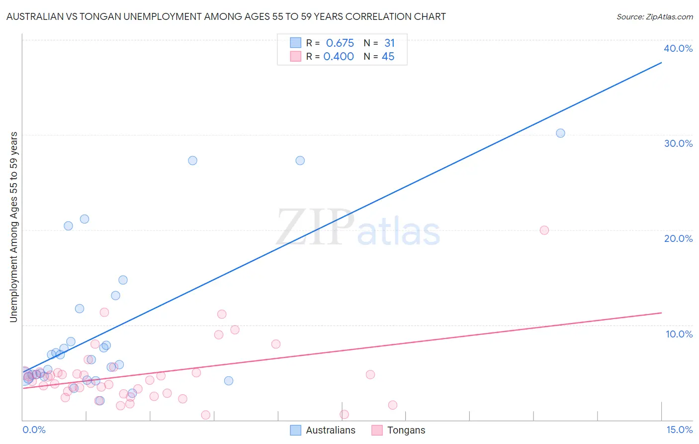 Australian vs Tongan Unemployment Among Ages 55 to 59 years