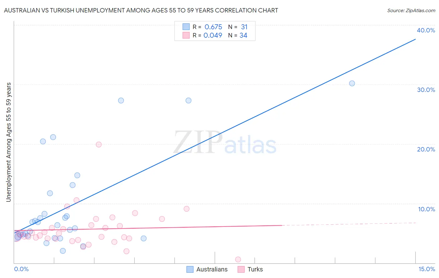 Australian vs Turkish Unemployment Among Ages 55 to 59 years