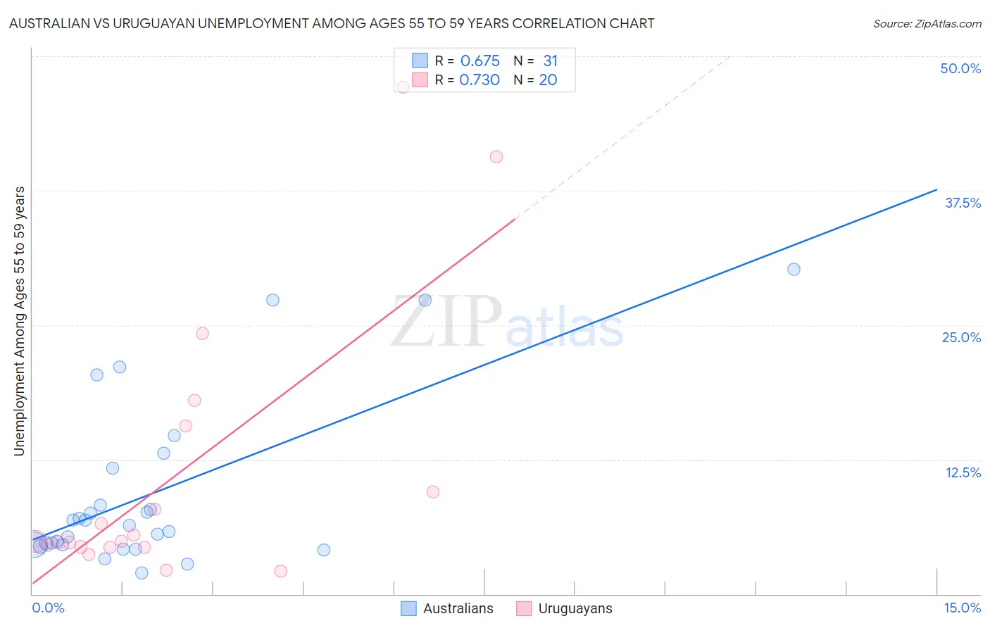 Australian vs Uruguayan Unemployment Among Ages 55 to 59 years