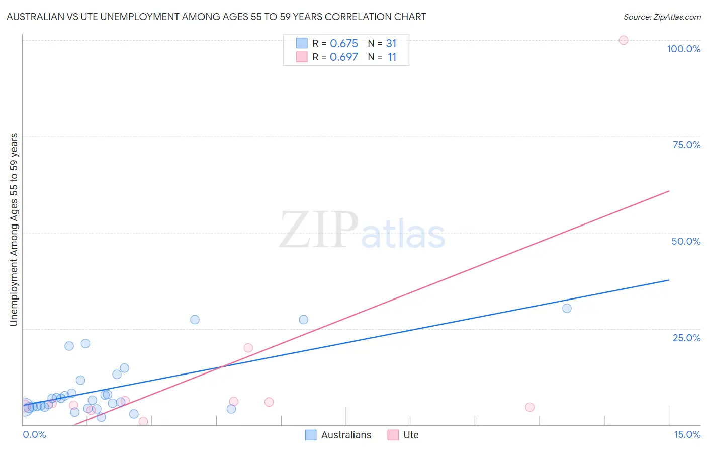 Australian vs Ute Unemployment Among Ages 55 to 59 years