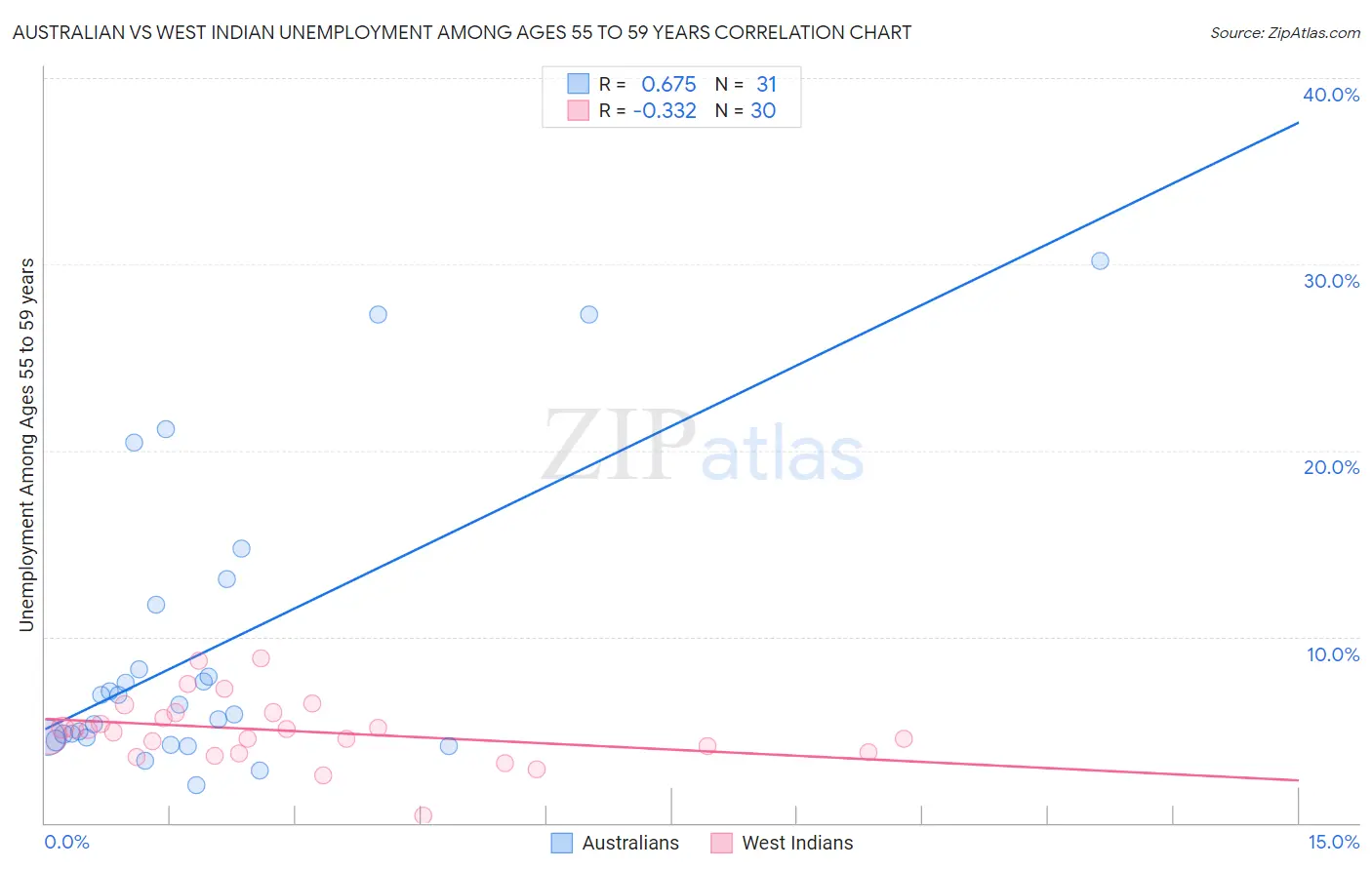 Australian vs West Indian Unemployment Among Ages 55 to 59 years