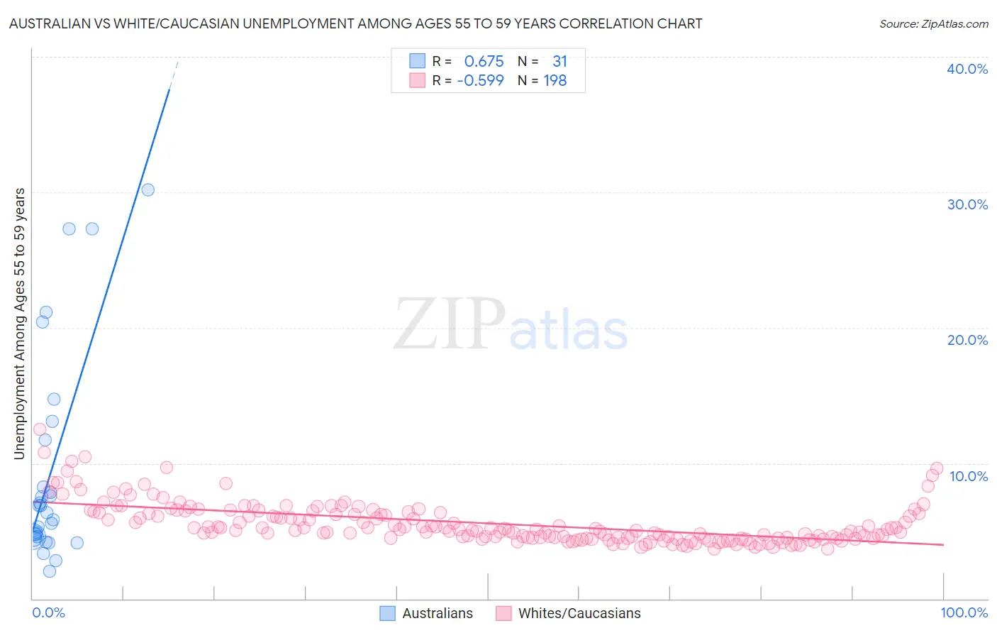 Australian vs White/Caucasian Unemployment Among Ages 55 to 59 years