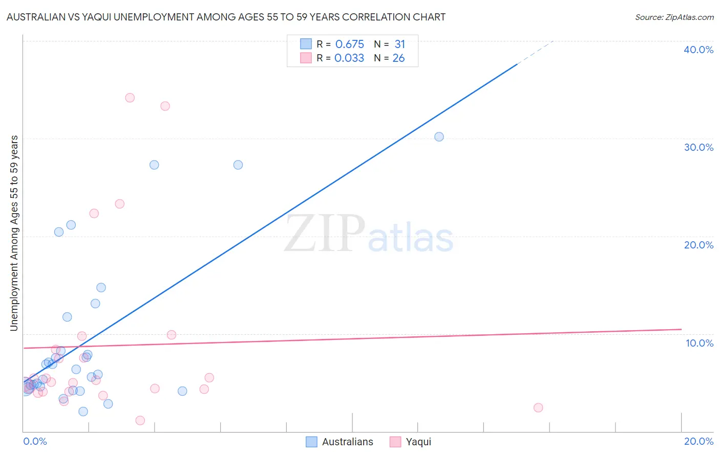 Australian vs Yaqui Unemployment Among Ages 55 to 59 years