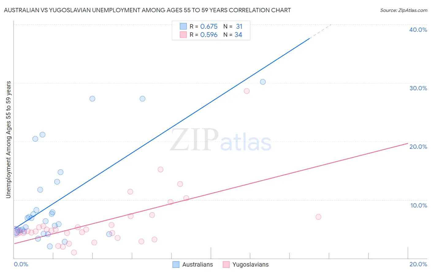 Australian vs Yugoslavian Unemployment Among Ages 55 to 59 years