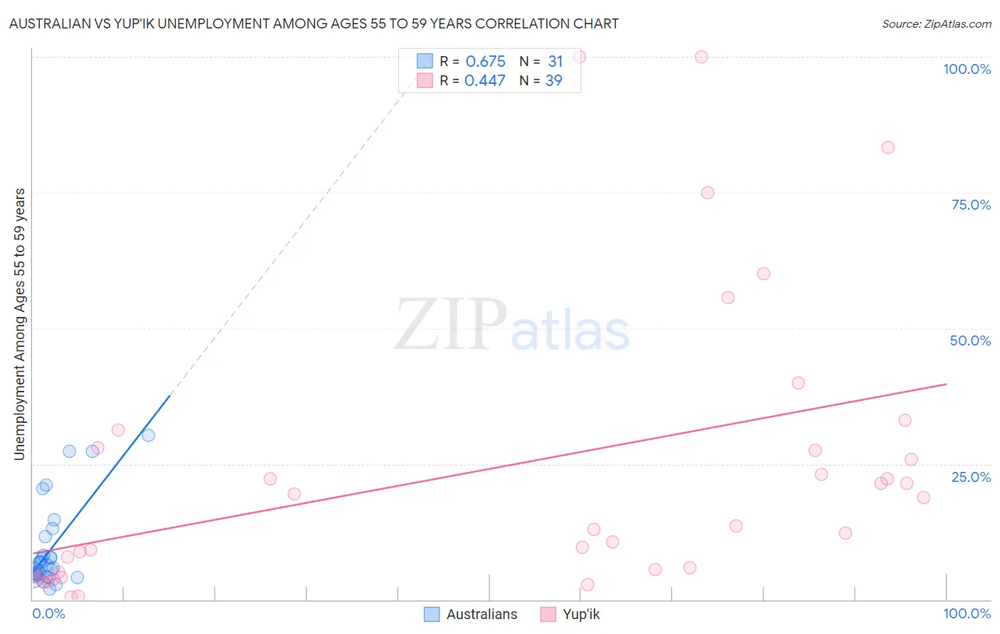 Australian vs Yup'ik Unemployment Among Ages 55 to 59 years