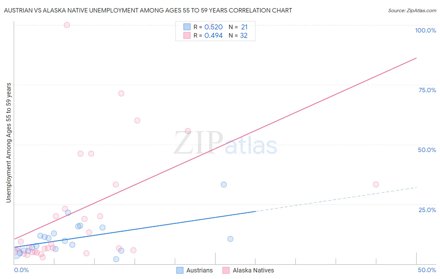 Austrian vs Alaska Native Unemployment Among Ages 55 to 59 years