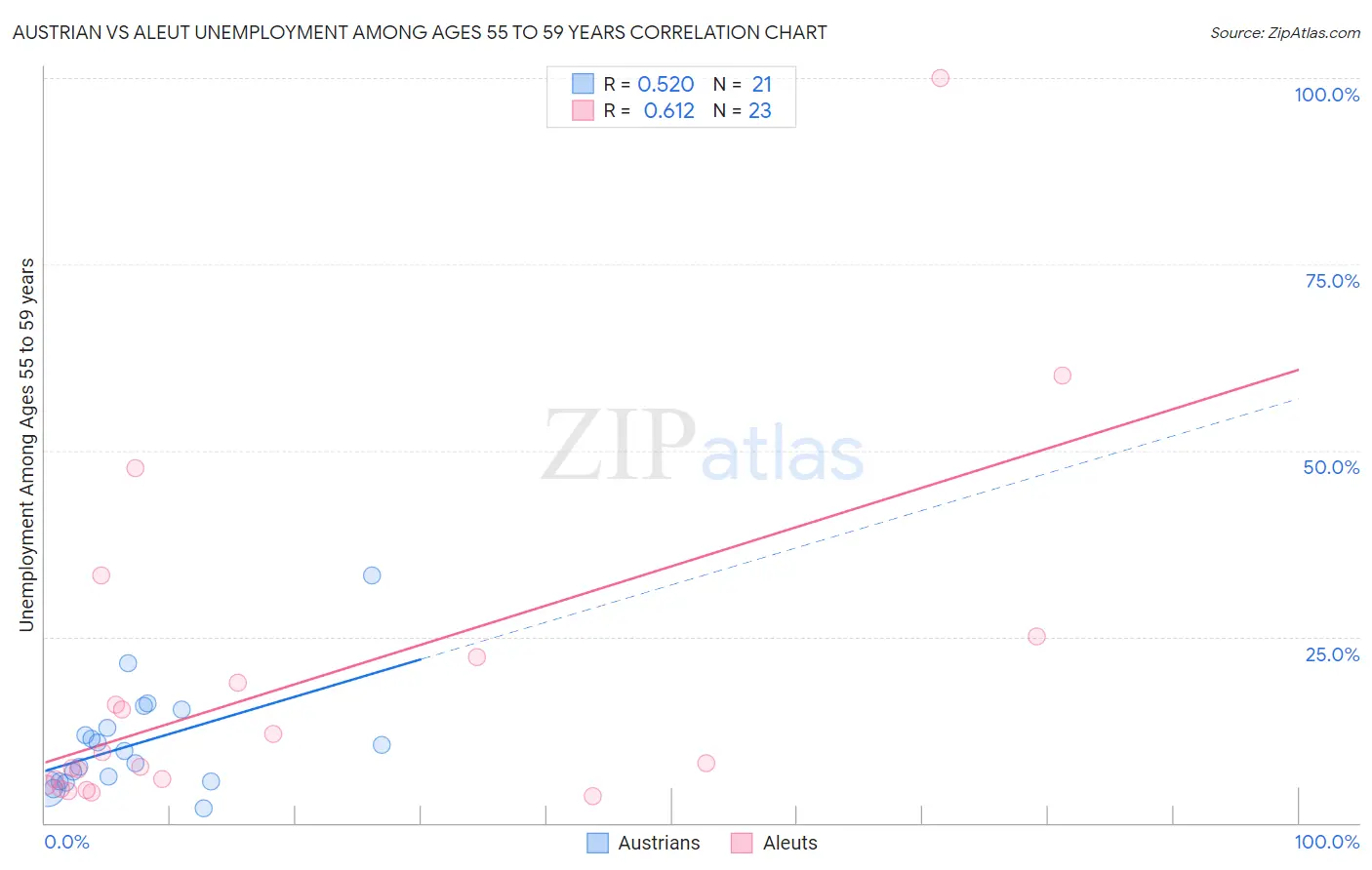 Austrian vs Aleut Unemployment Among Ages 55 to 59 years