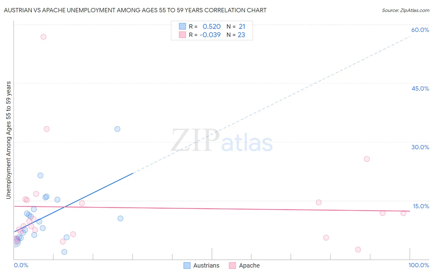 Austrian vs Apache Unemployment Among Ages 55 to 59 years