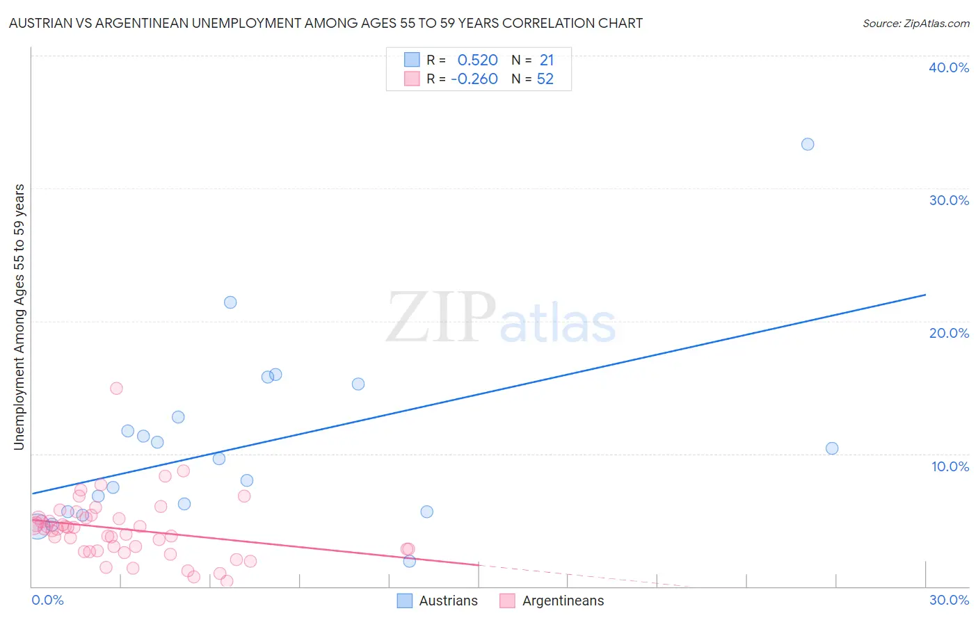 Austrian vs Argentinean Unemployment Among Ages 55 to 59 years