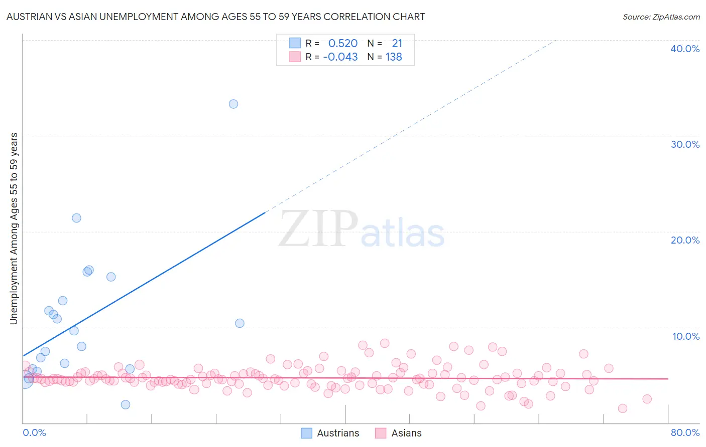 Austrian vs Asian Unemployment Among Ages 55 to 59 years