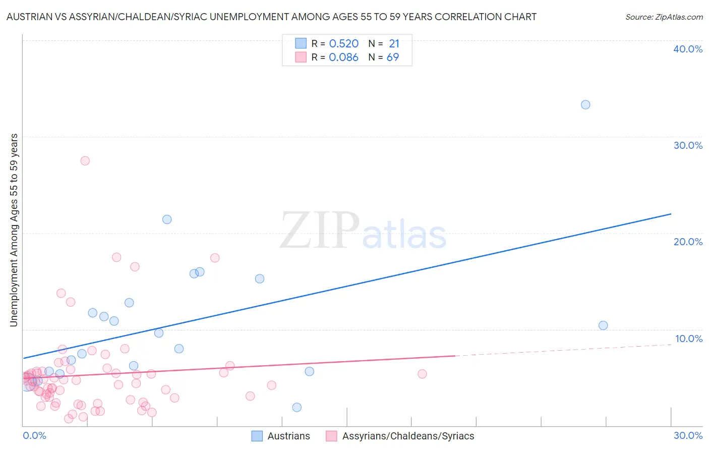 Austrian vs Assyrian/Chaldean/Syriac Unemployment Among Ages 55 to 59 years