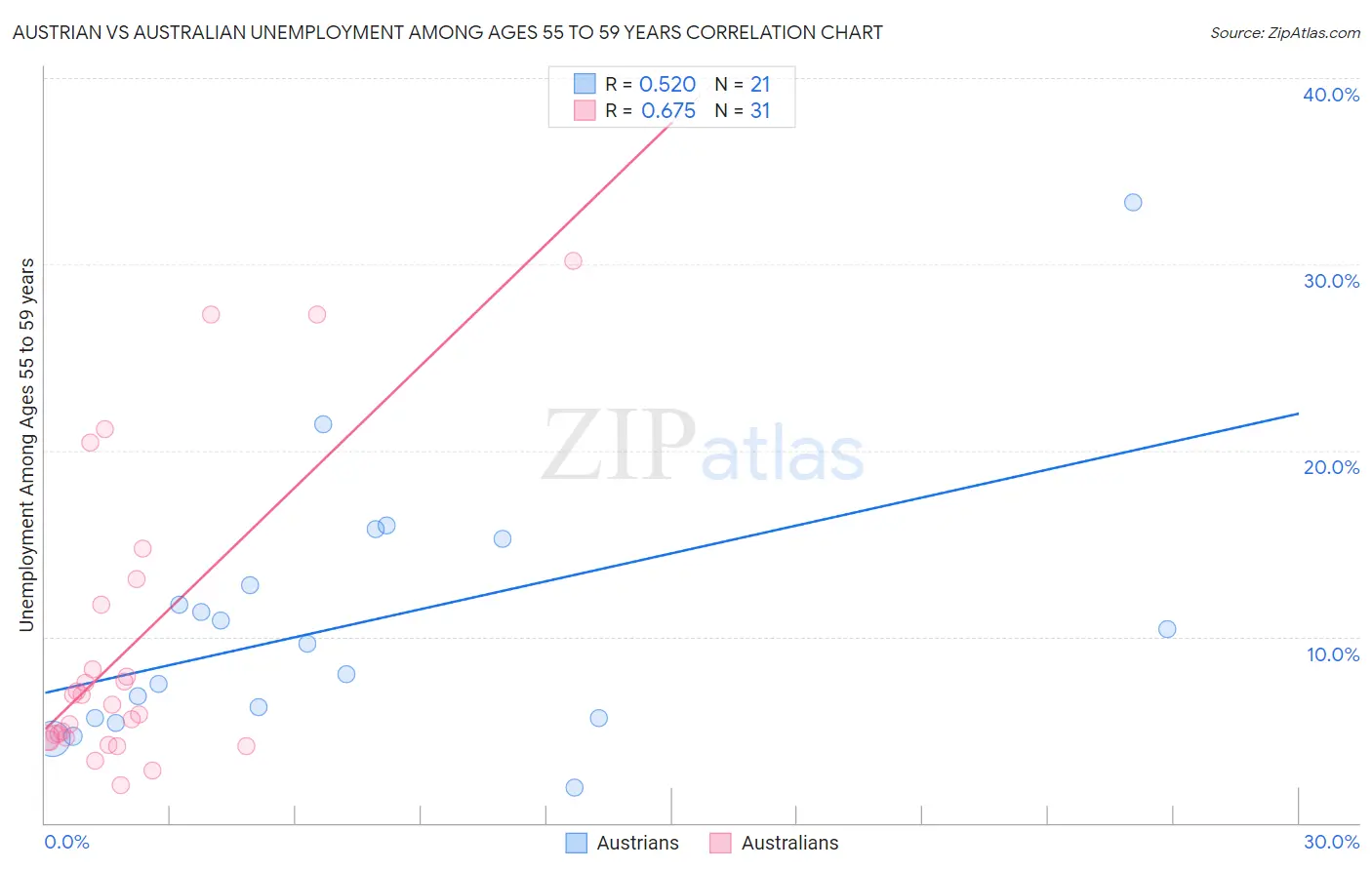 Austrian vs Australian Unemployment Among Ages 55 to 59 years
