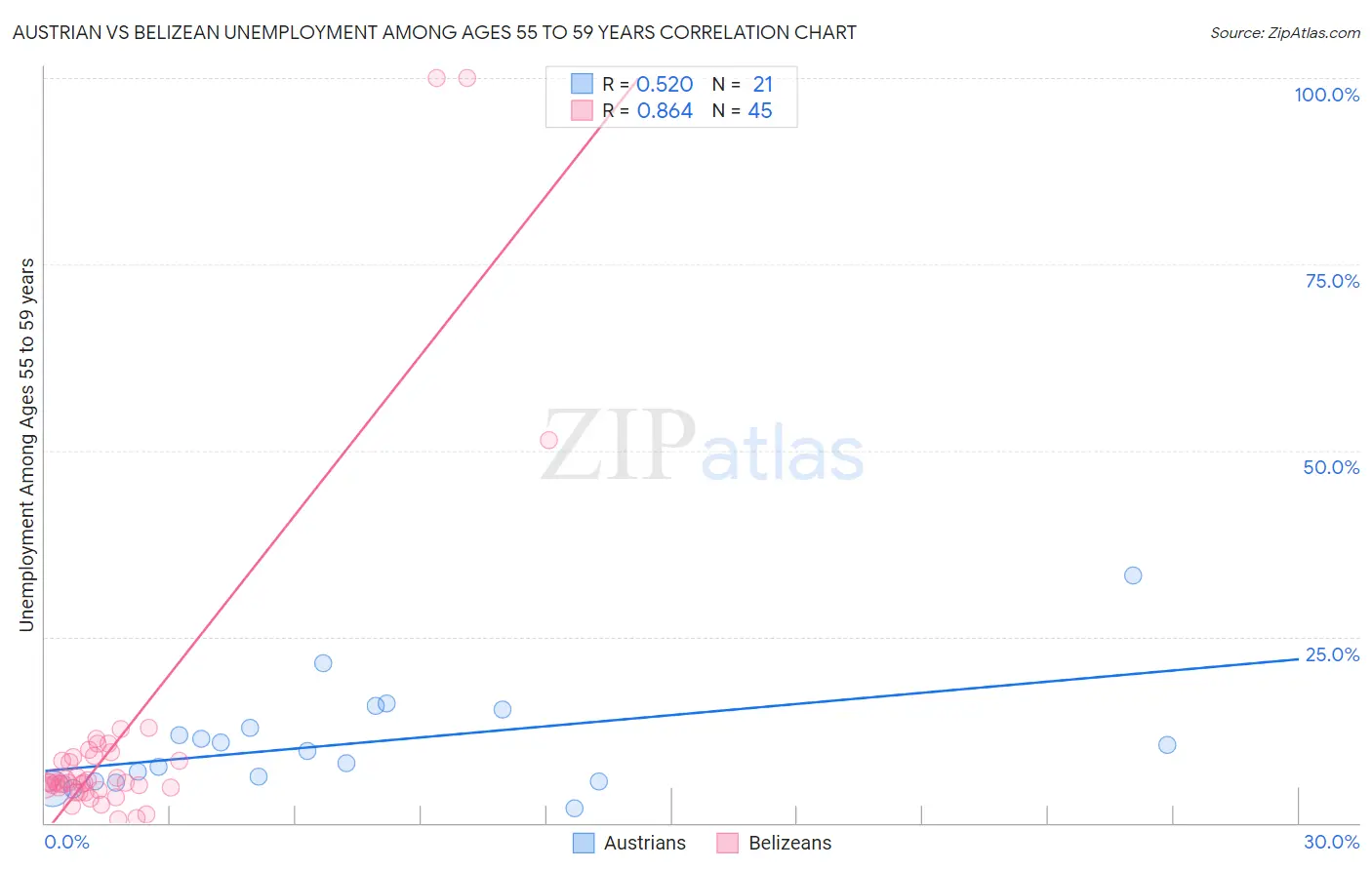 Austrian vs Belizean Unemployment Among Ages 55 to 59 years