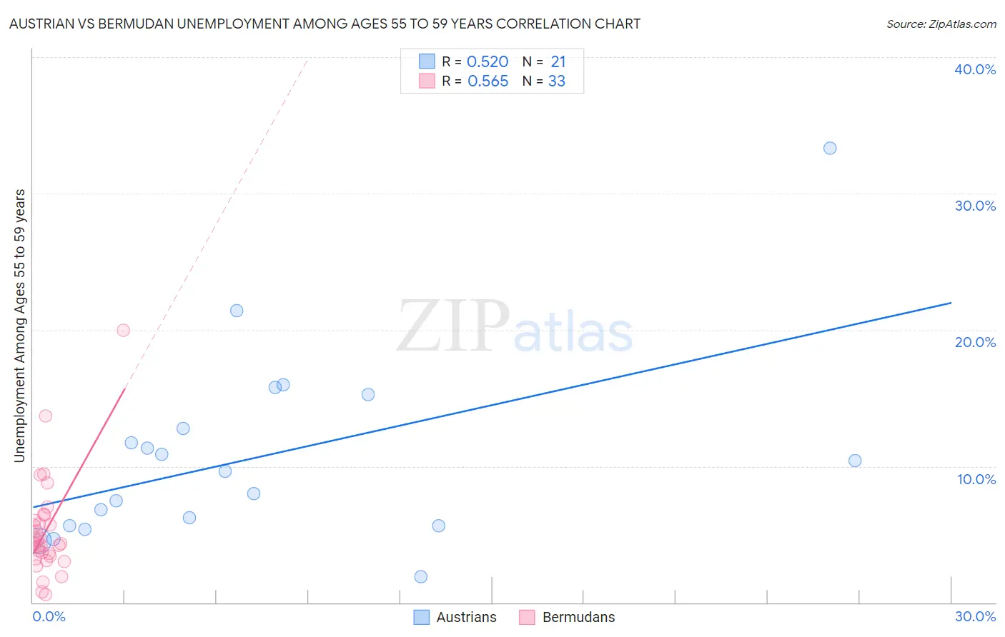Austrian vs Bermudan Unemployment Among Ages 55 to 59 years