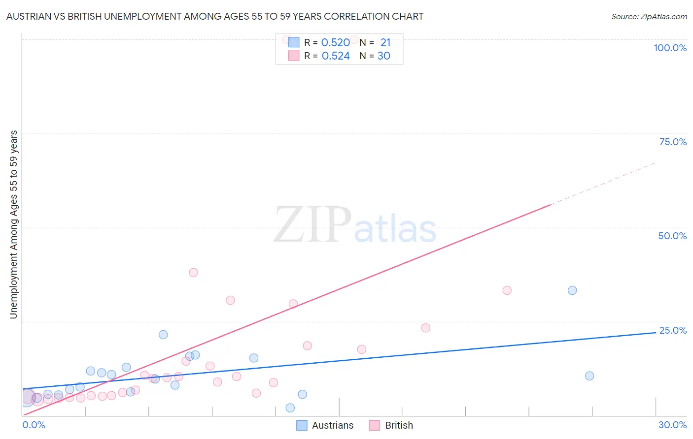 Austrian vs British Unemployment Among Ages 55 to 59 years