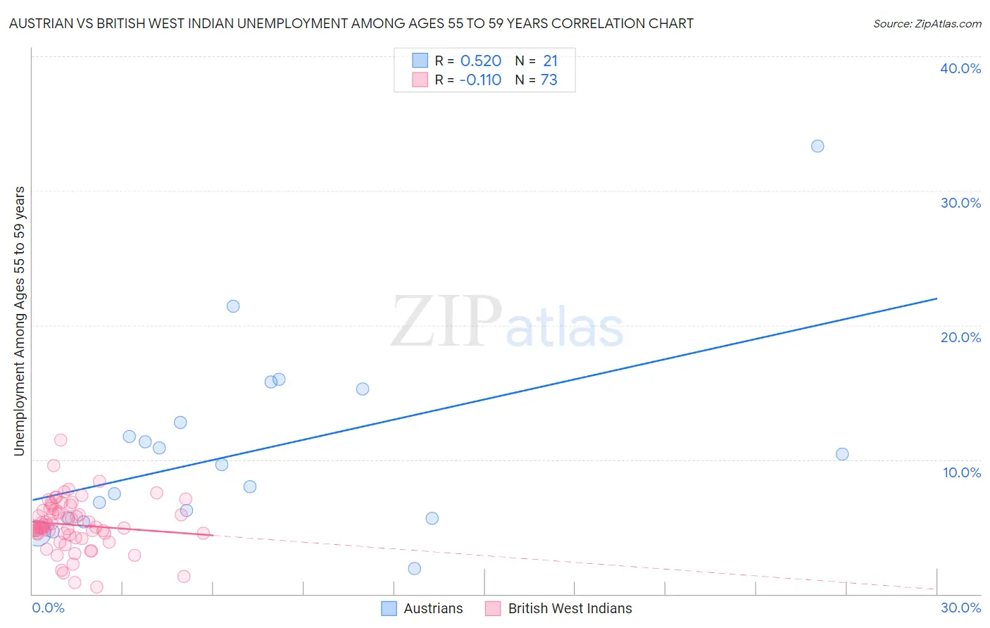 Austrian vs British West Indian Unemployment Among Ages 55 to 59 years