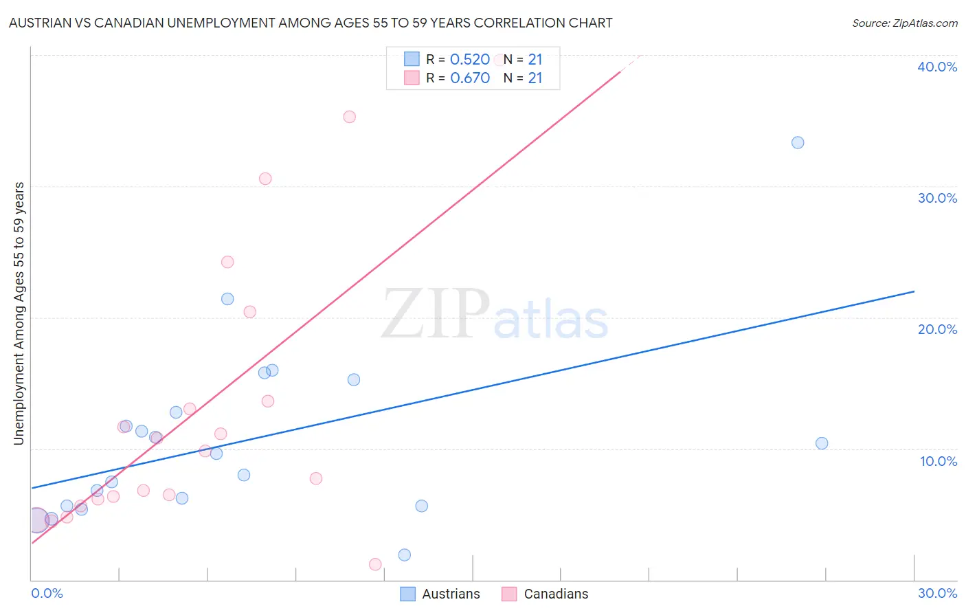 Austrian vs Canadian Unemployment Among Ages 55 to 59 years