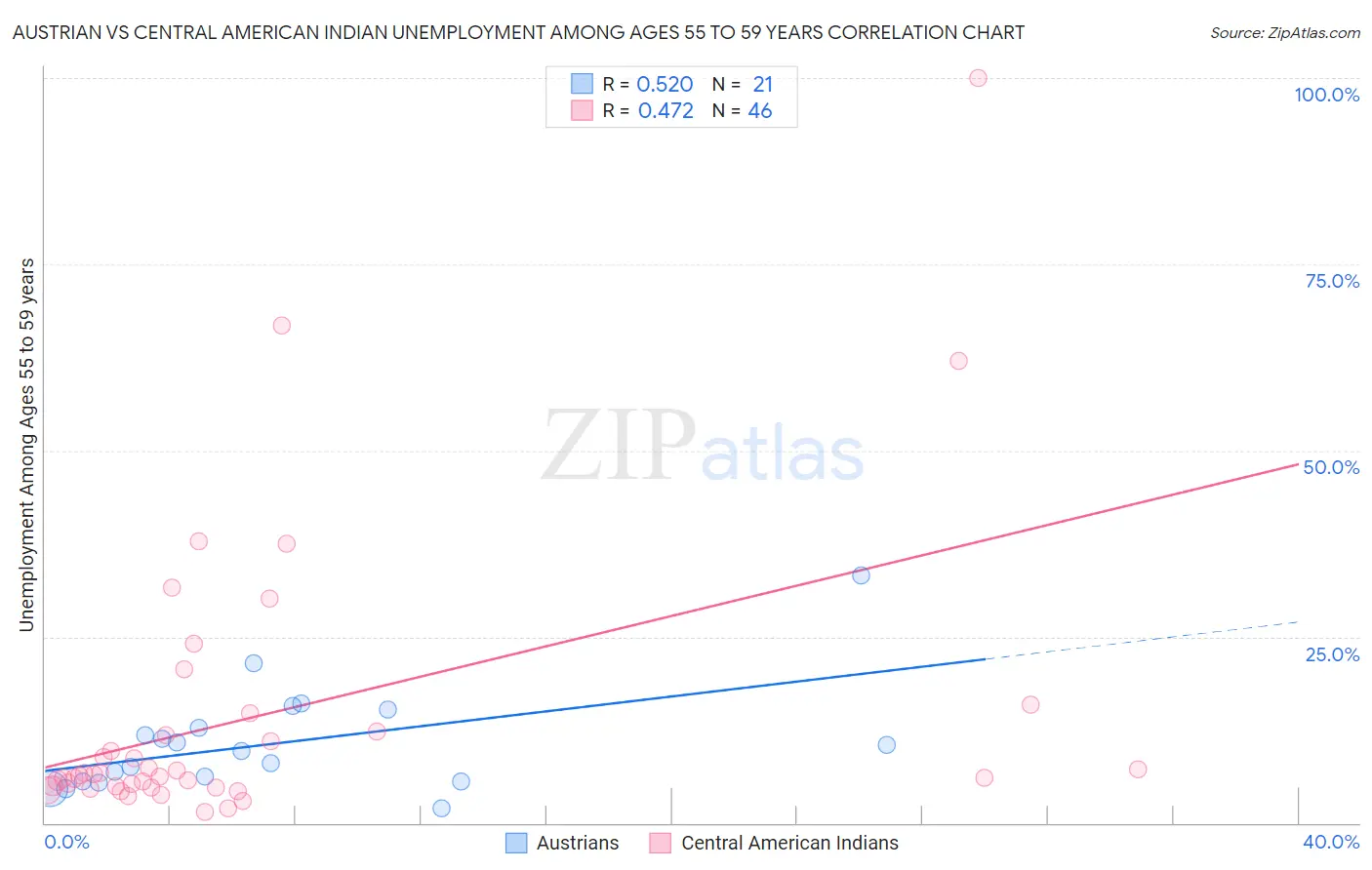 Austrian vs Central American Indian Unemployment Among Ages 55 to 59 years