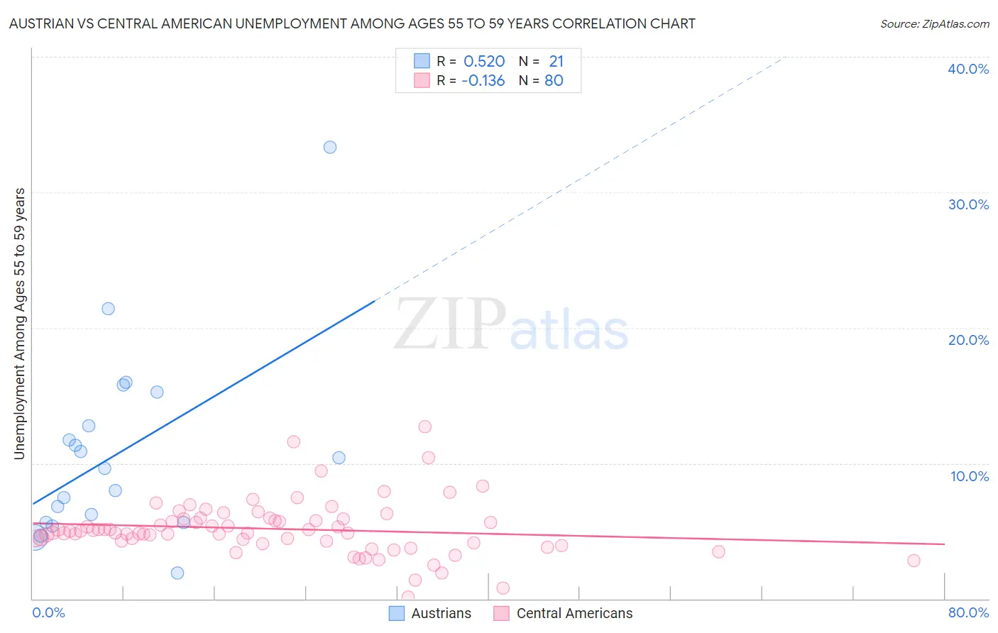 Austrian vs Central American Unemployment Among Ages 55 to 59 years