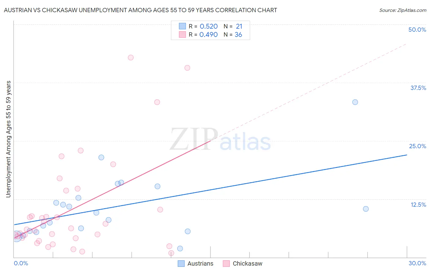 Austrian vs Chickasaw Unemployment Among Ages 55 to 59 years