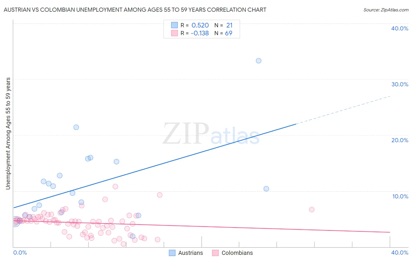 Austrian vs Colombian Unemployment Among Ages 55 to 59 years