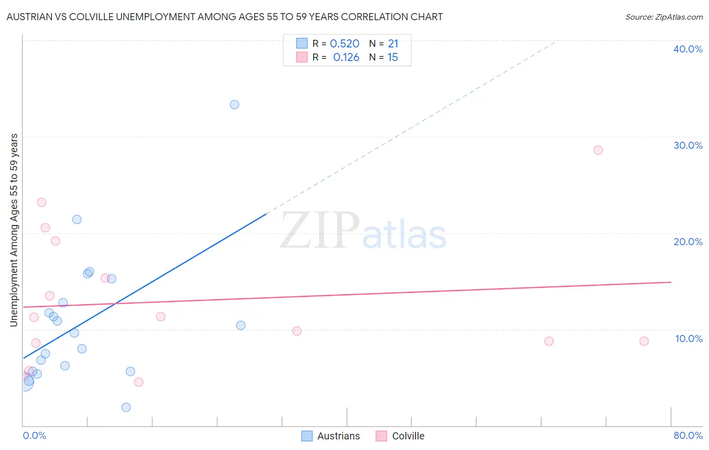 Austrian vs Colville Unemployment Among Ages 55 to 59 years