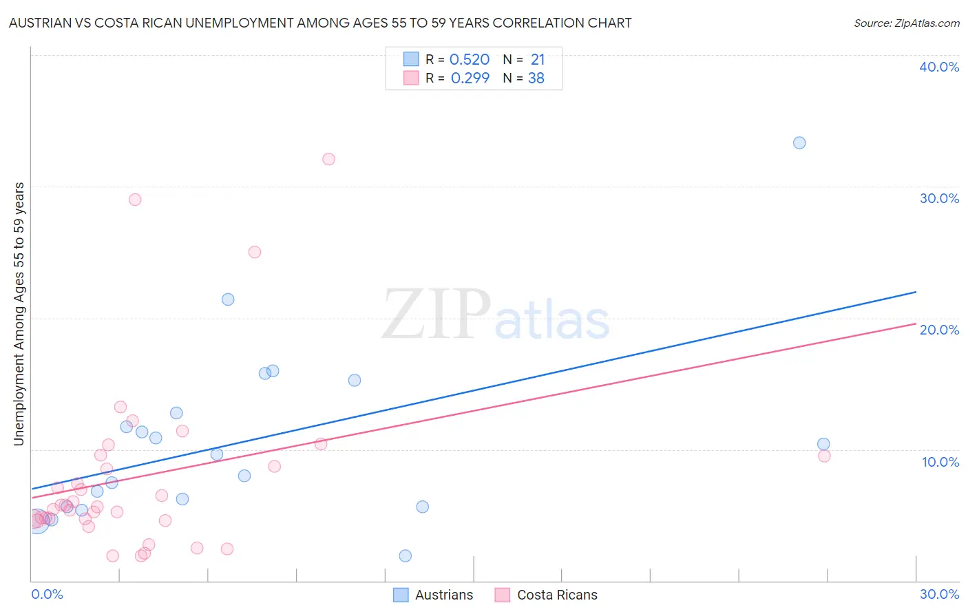 Austrian vs Costa Rican Unemployment Among Ages 55 to 59 years
