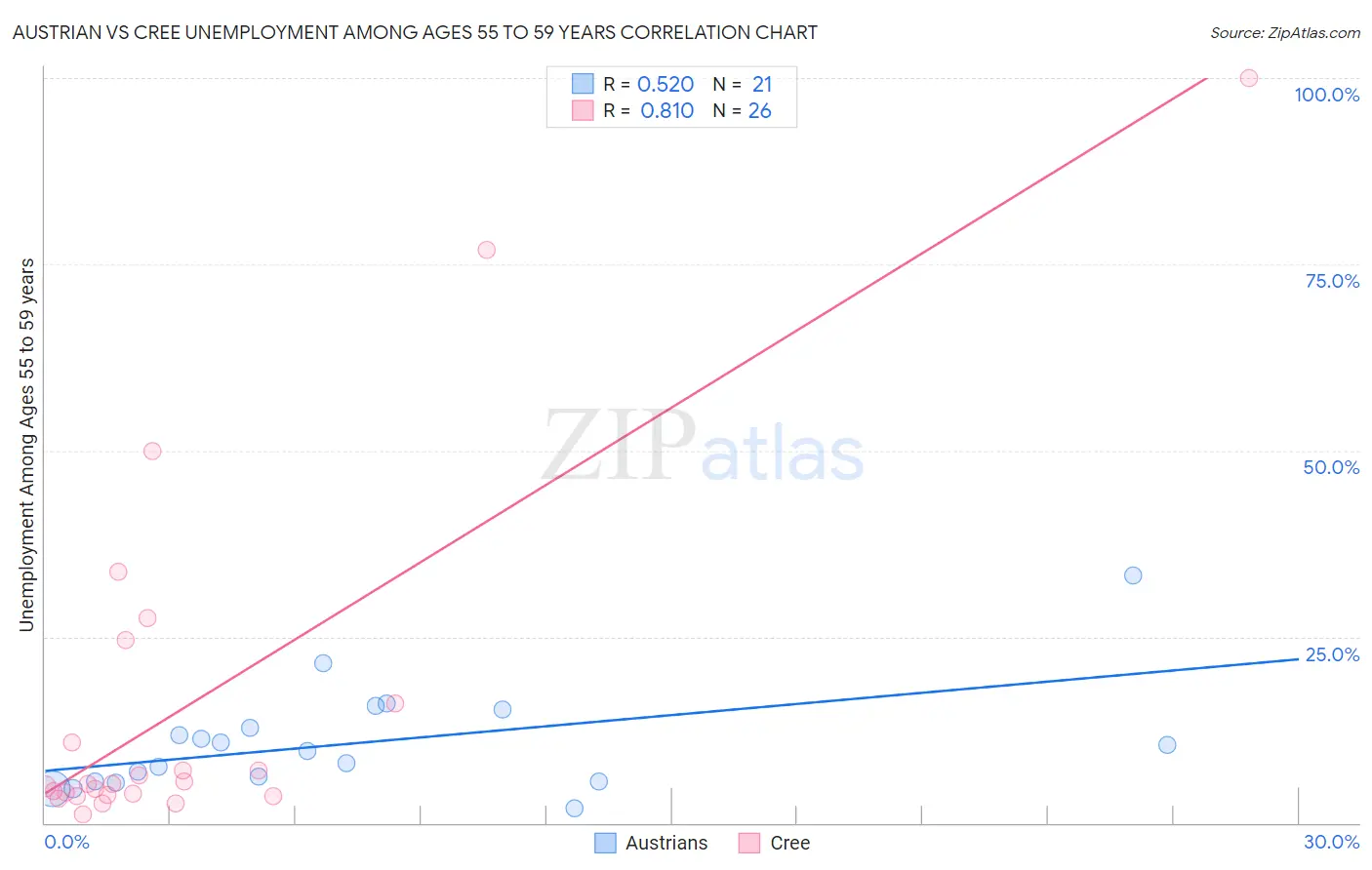 Austrian vs Cree Unemployment Among Ages 55 to 59 years