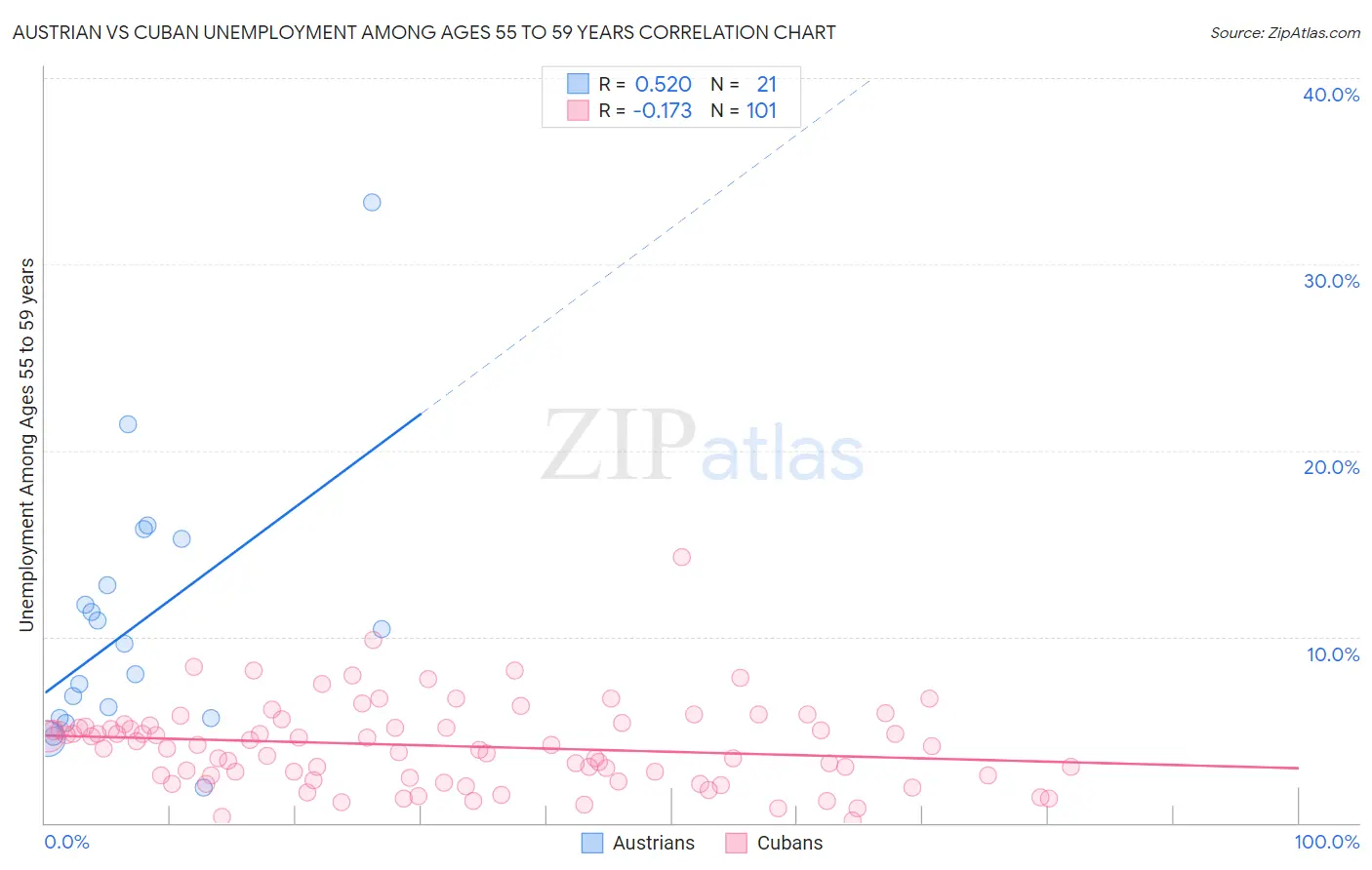 Austrian vs Cuban Unemployment Among Ages 55 to 59 years